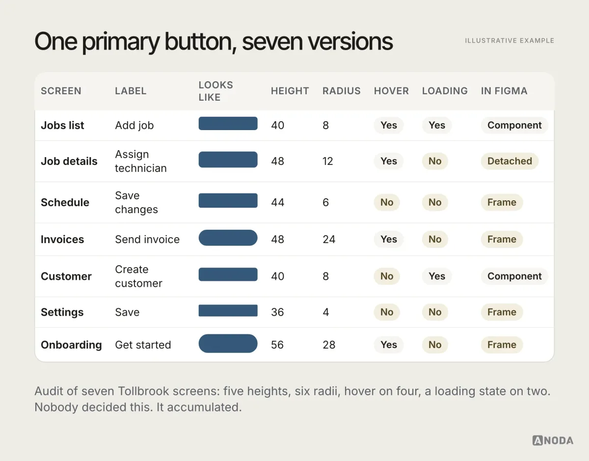 Illustrative example: an audit table of seven Tollbrook screens, from Jobs list to Onboarding, each with a primary button of a different shape: heights from 36 to 56 px, corner radii from 4 to 28, hover on four, a loading state on two, and only two built from the Figma component.