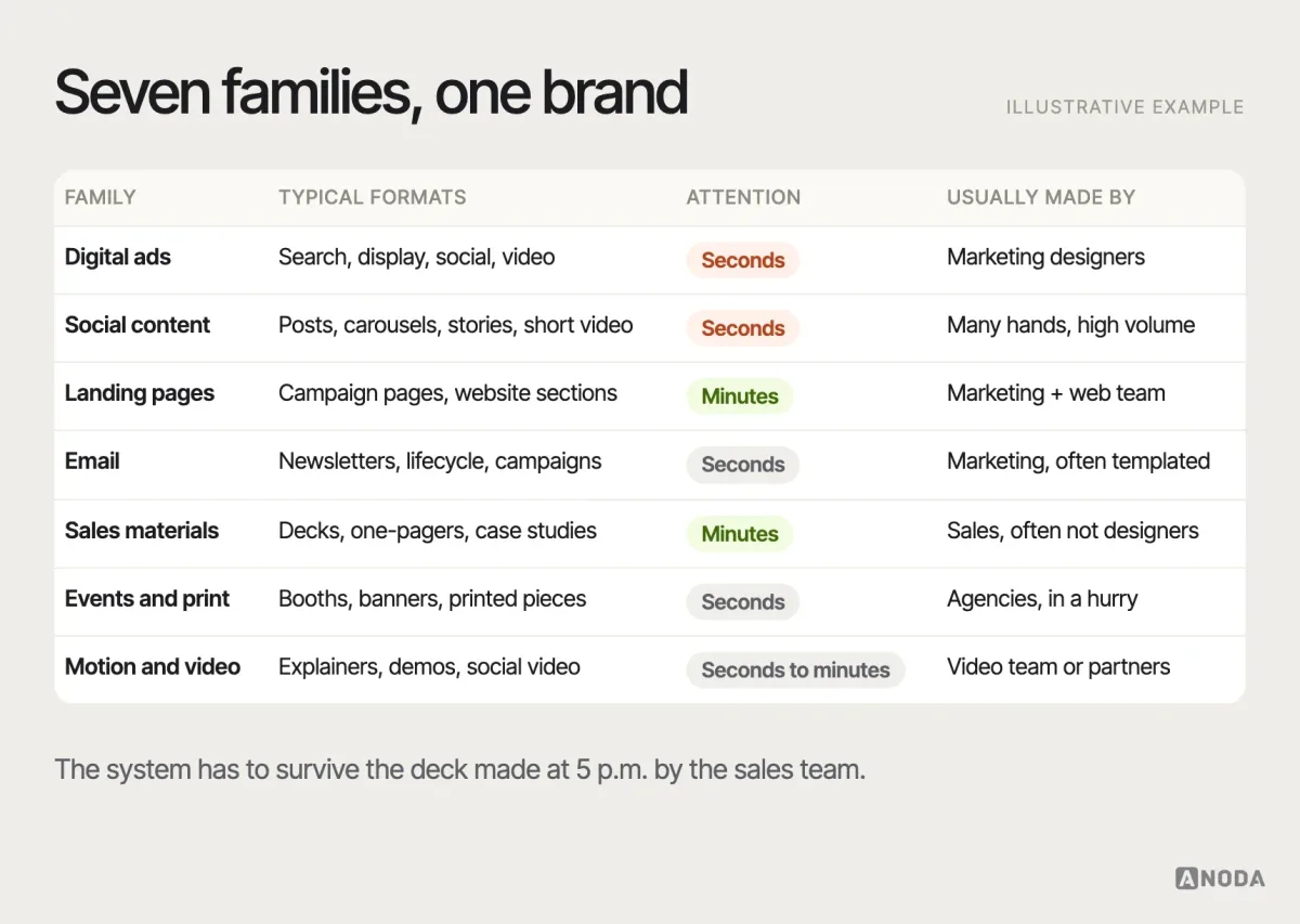 Types of marketing design, illustrative example: a map of asset families — digital ads, social content, landing pages and websites, email, sales and presentation materials, events and print, motion and video — each with its typical formats, attention level and who usually produces it.