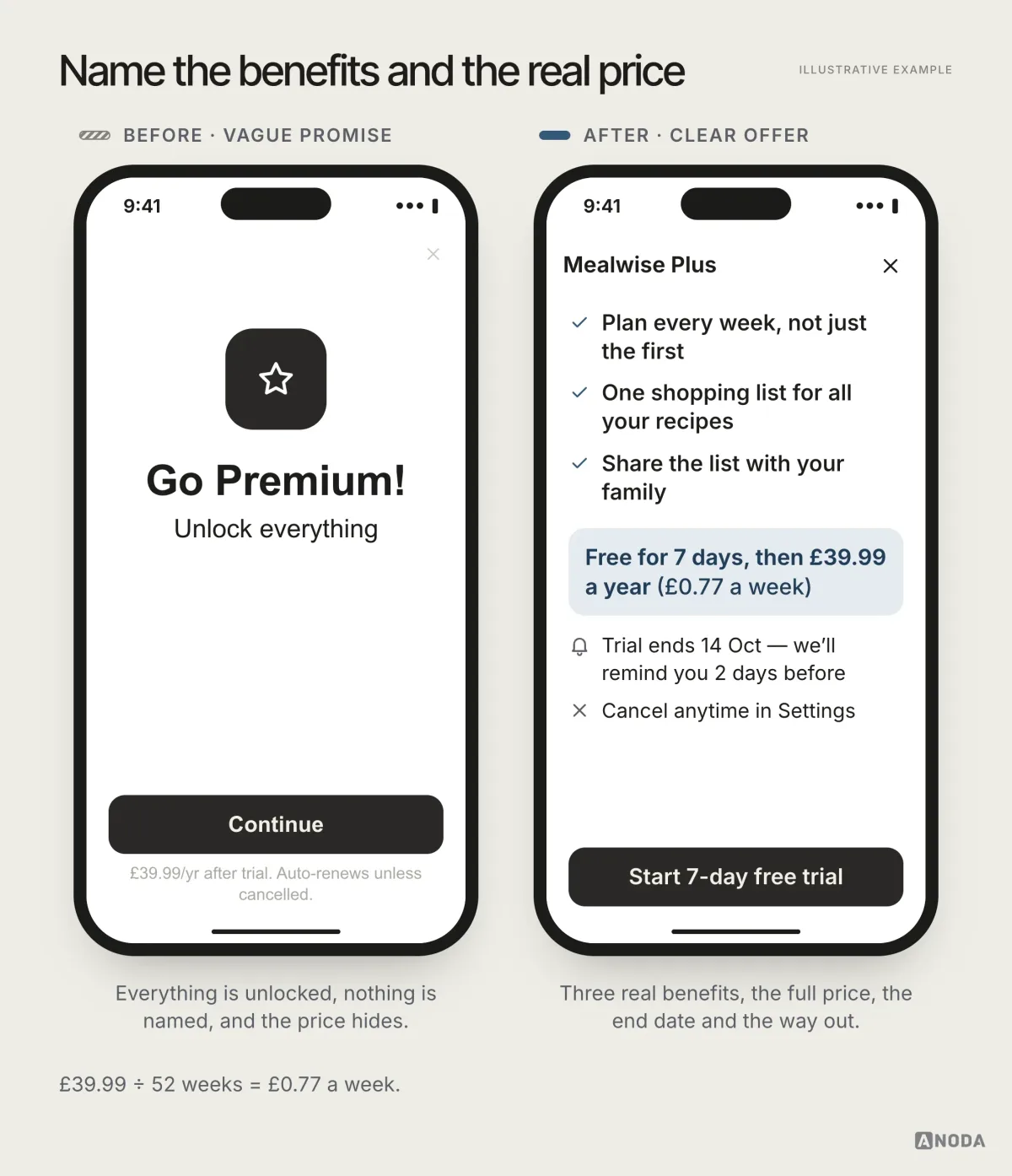 Two paywalls: before, ‘Go Premium! Unlock everything’ with the price in tiny grey text; after, three named benefits, the price of £39.99 a year (£0.77 a week) after a 7-day free trial, the trial end date with a reminder, and how to cancel.