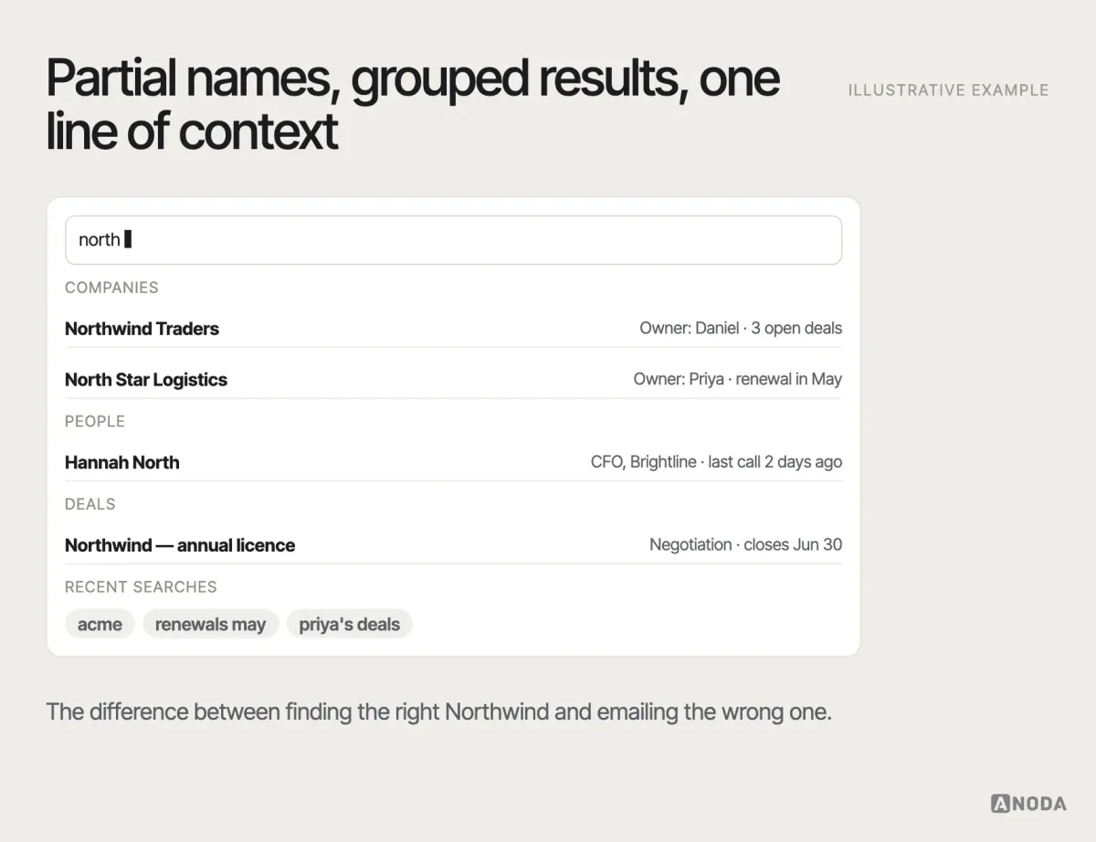 Global search, illustrative example: a search for “north” returning results grouped by type — companies, people, deals — each with a key detail such as owner, stage or last activity, plus recent searches.