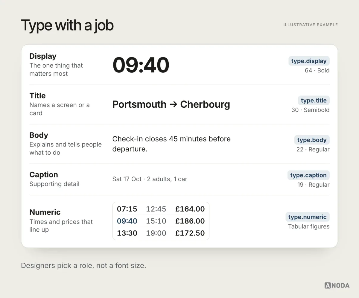 A type scale lists five roles (Display, Title, Body, Caption, Numeric), each with its job, its token and a sample, from a large 09:40 to aligned columns of times and prices.