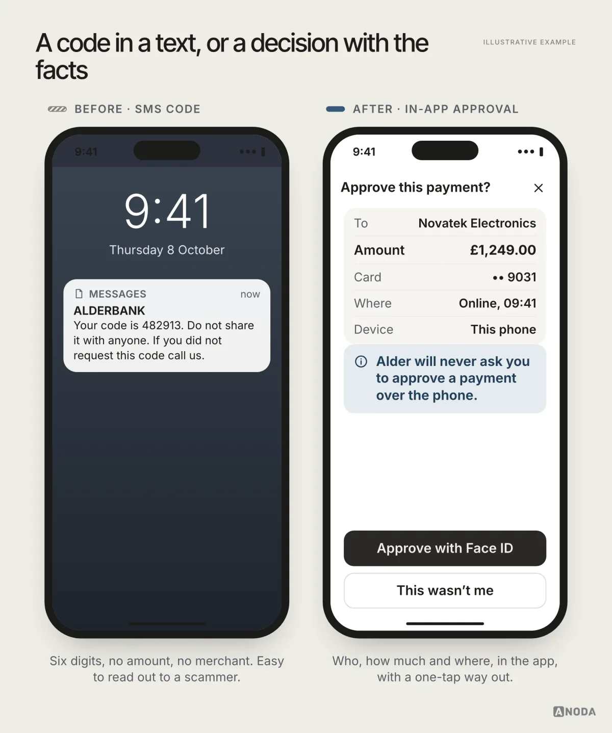 Illustrative example: on the left, a lock screen with an SMS from ALDERBANK reading “Your code is 482913. Do not share it with anyone”; on the right, an in-app “Approve this payment?” screen listing Novatek Electronics, £1,249.00, card •• 9031, online at 09:41 from this phone, a note that Alder will never ask you to approve a payment over the phone, and buttons “Approve with Face ID” and “This wasn’t me”.
