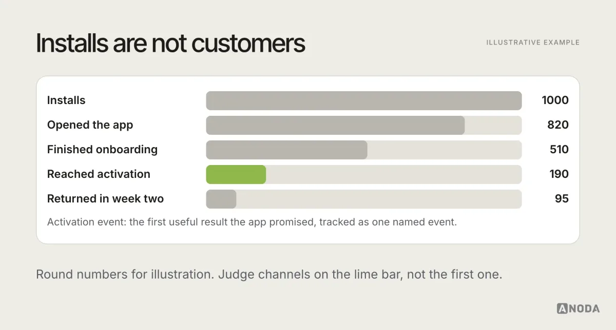 Illustrative funnel bars for 1,000 installs: 820 open the app, 510 finish onboarding, 190 reach the activation event, 95 return in week two; the gap between installs and activation is highlighted as the real cost.