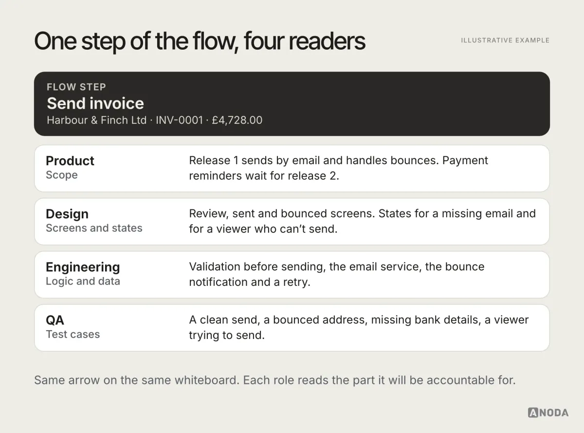 Illustrative example: one step of the flow, “Send invoice”, and what four roles read from it — product: release 1 sends by email and handles bounces; design: review, sent and bounced screens plus their states; engineering: validation, the email service, the bounce notification and a retry; QA: a clean send, a bounced address, missing bank details and a viewer trying to send.