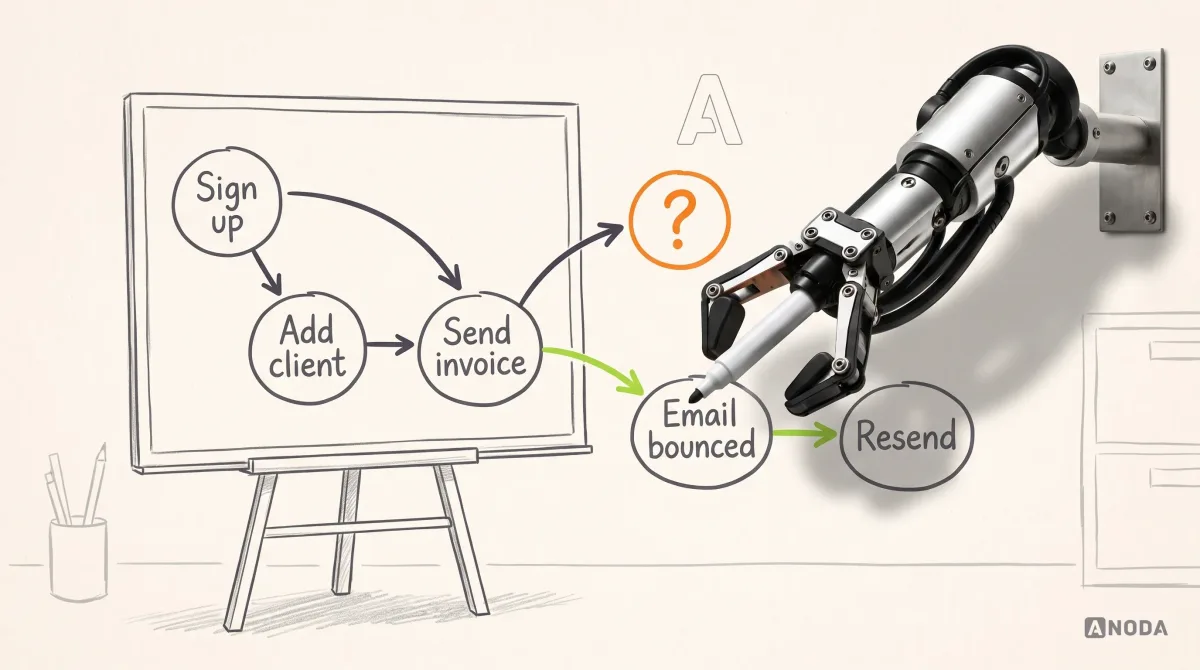 Mixed-media illustration: a drawn coach’s whiteboard shows circles labelled “Sign up”, “Add client” and “Send invoice” joined by arrows, with one arrow running off the edge of the board to an orange “?”; a real steel robotic arm on a wall bracket holds a real whiteboard marker and draws a lime arrow from “Send invoice” to “Email bounced” and on to “Resend”.
