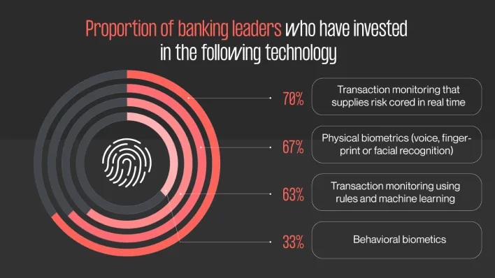 Chart showing the percentage of marketing leaders investing in technology, highlighting finance app design trends and strategies.