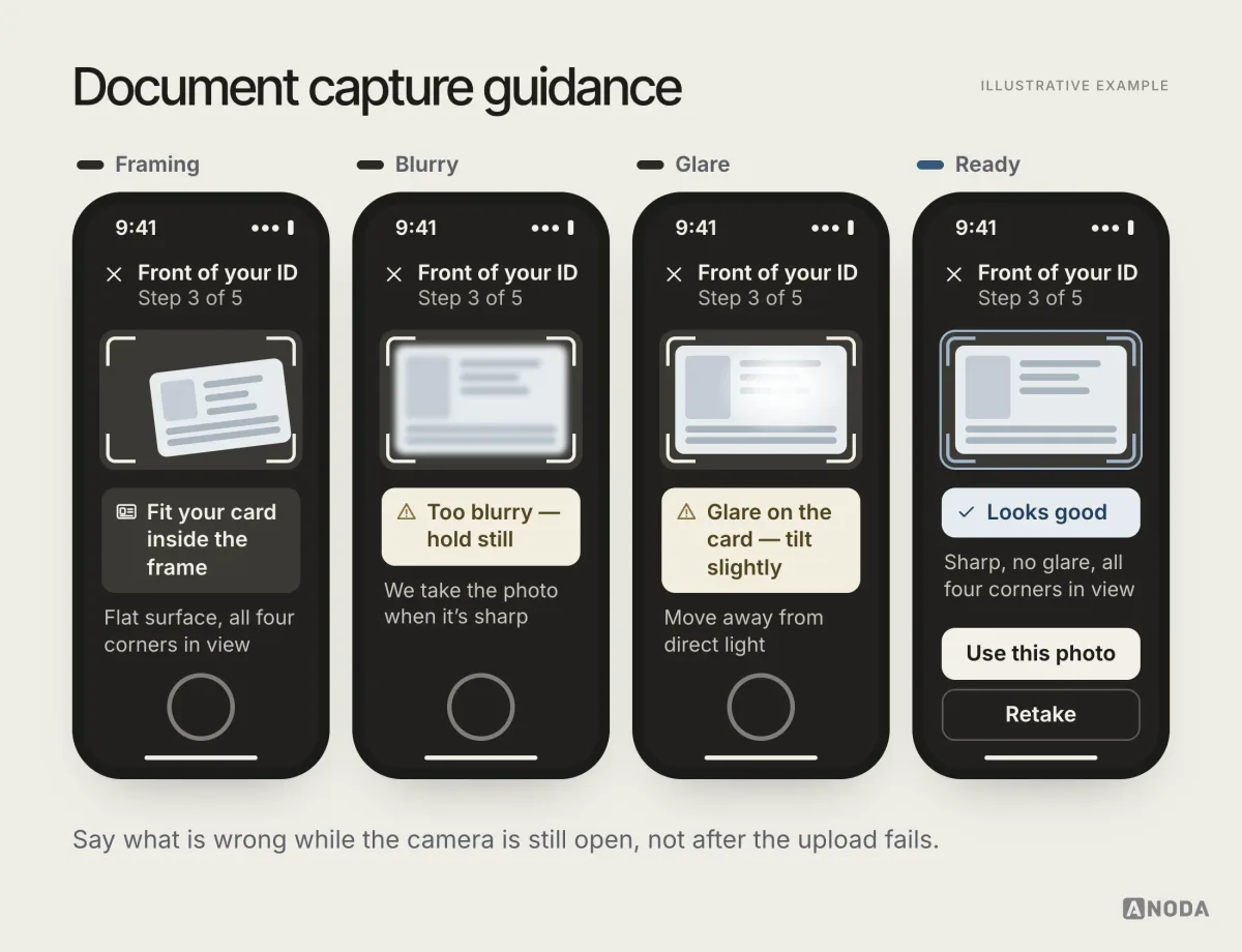 Four ID camera screens showing a card outside the frame guide, a blurred card with ‘Too blurry — hold still’, a card with glare and ‘Glare on the card — tilt slightly’, and a sharp card with ‘Looks good’ and a Use this photo button.
