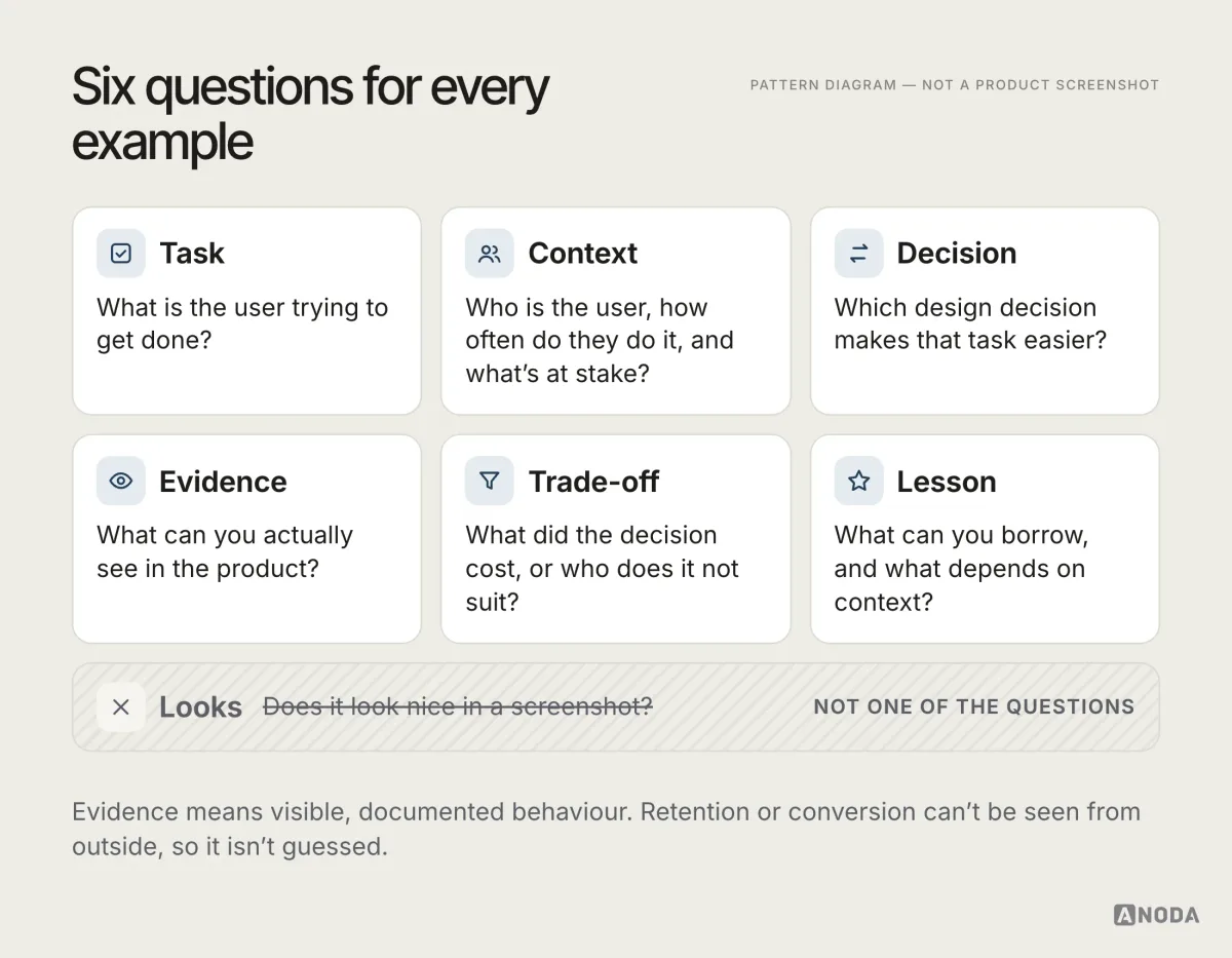 Six cards labelled Task, Context, Decision, Evidence, Trade-off and Lesson, each with its question, above a seventh card, ‘Does it look nice in a screenshot?’, struck through and marked ‘Not one of the questions’.
