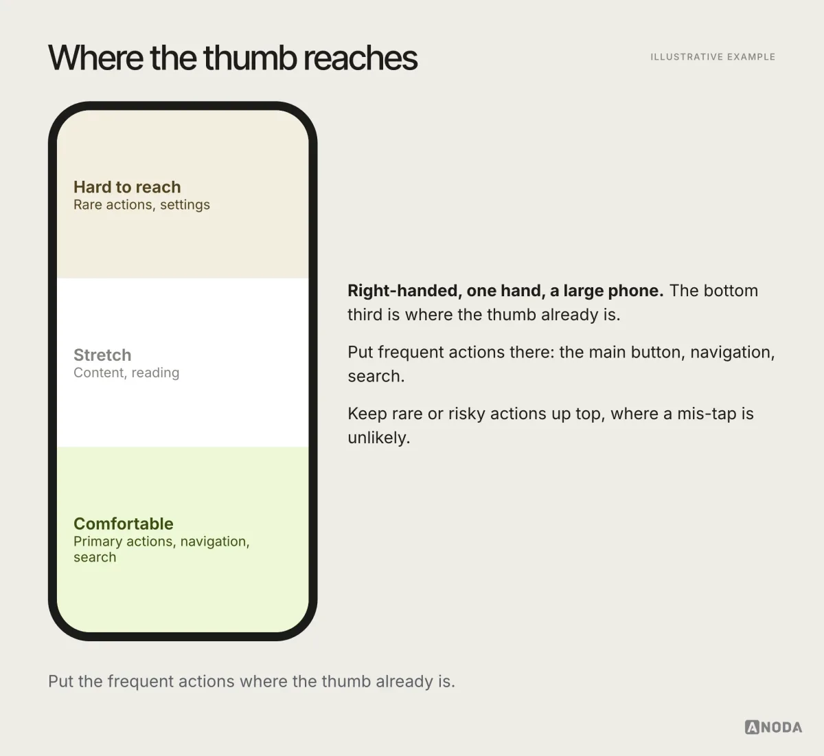 Illustrative diagram titled “Where the thumb reaches”: a large phone outline with comfortable, stretch and hard-to-reach zones for one-handed use, and primary actions placed in the comfortable zone at the bottom.