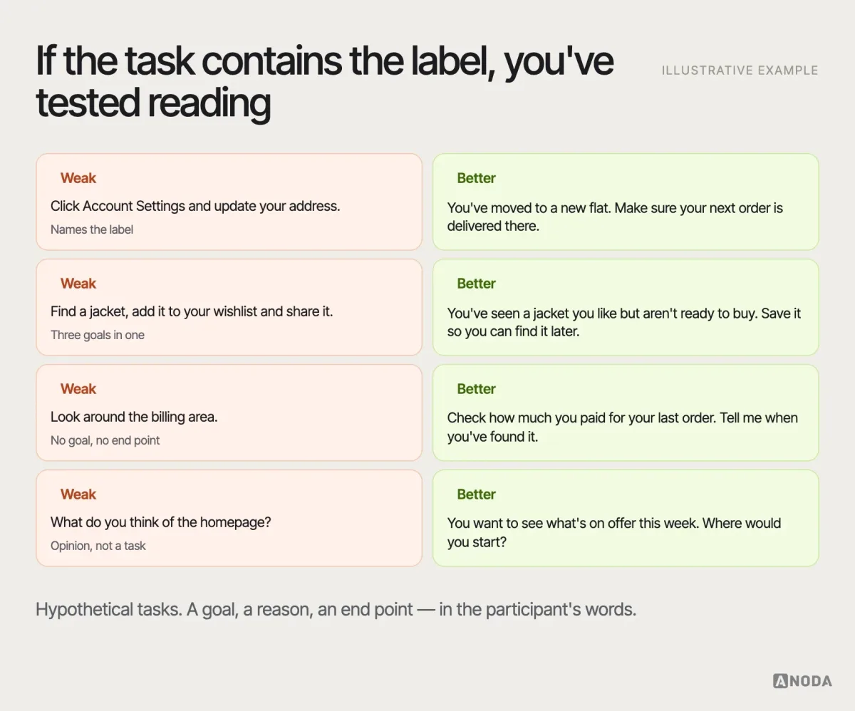 Task prompts rewritten, illustrative example: four weak task prompts — naming the menu label, bundling three goals, giving no end point, asking for an opinion — each rewritten as a realistic goal with a reason and a clear end point.