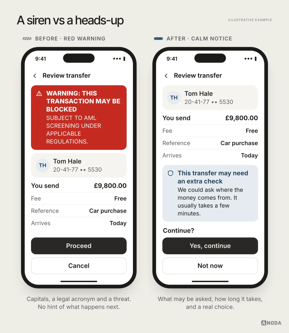 Before and after, illustrative example: a £9,800.00 transfer review with a red all-caps “Warning: this transaction may be blocked” banner, next to a calm notice that the transfer may need an extra check about where the money comes from, with “Yes, continue” and “Not now”.