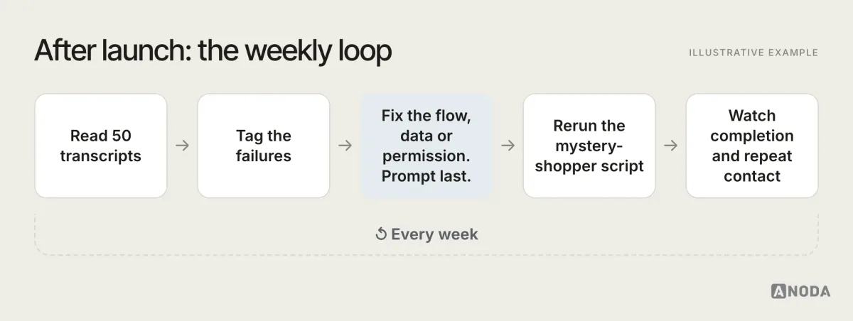 Illustrative example: a weekly review loop: read 50 transcripts, tag the failures, fix the flow, data or permission first and the prompt last, rerun the mystery-shopper script, then watch completion and repeat contact before starting again.