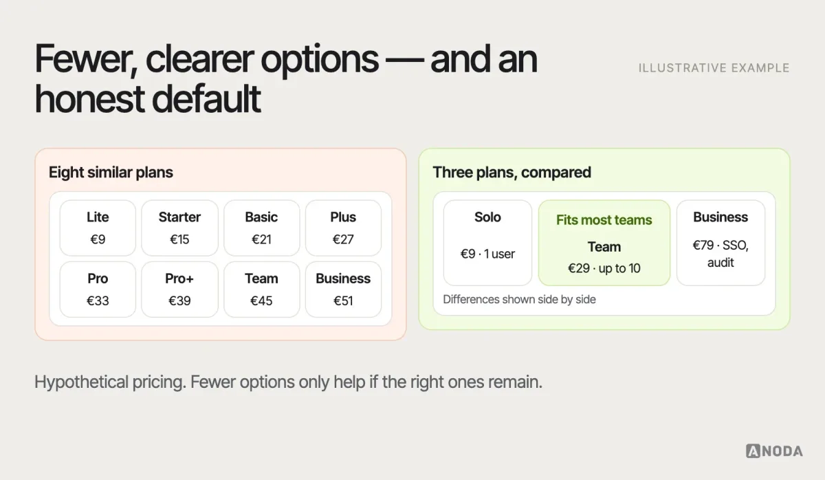 Choosing between options, illustrative example: a plan selector with eight similar plans next to one with three plans, a clearly labelled recommended default and a comparison of the differences, showing how presentation changes the decision.