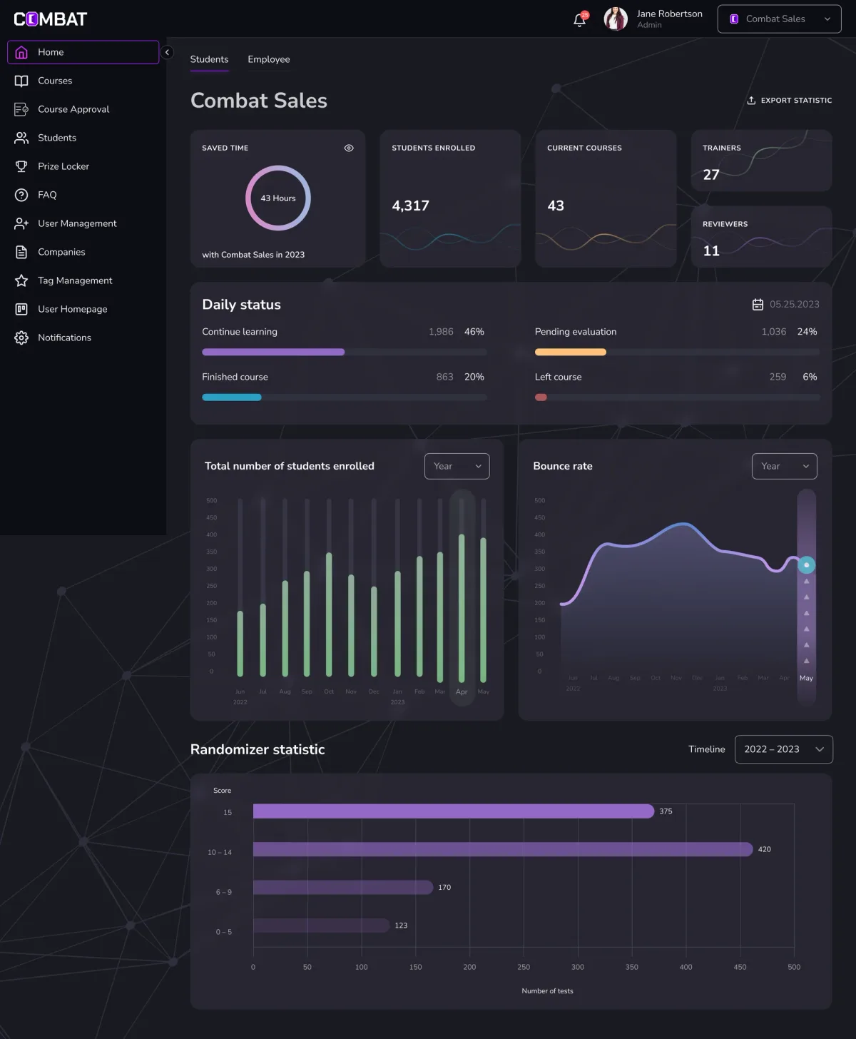 Combat Sales Superadmin home: the company switcher, saved time, 4,317 students enrolled, 43 courses, 27 trainers and 11 reviewers, the daily status of students, enrolment and bounce-rate charts and the randomizer score histogram
