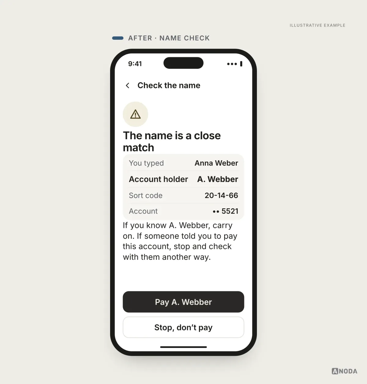 Illustrative example: a “Check the name” screen with a warning icon and the title “The name is a close match”, showing you typed “Anna Weber”, the account holder is “A. Webber”, sort code 20-14-66 and account •• 5521, the sentence “If you know A. Webber, carry on. If someone told you to pay this account, stop and check with them another way”, and buttons “Pay A. Webber” and “Stop, don’t pay”.