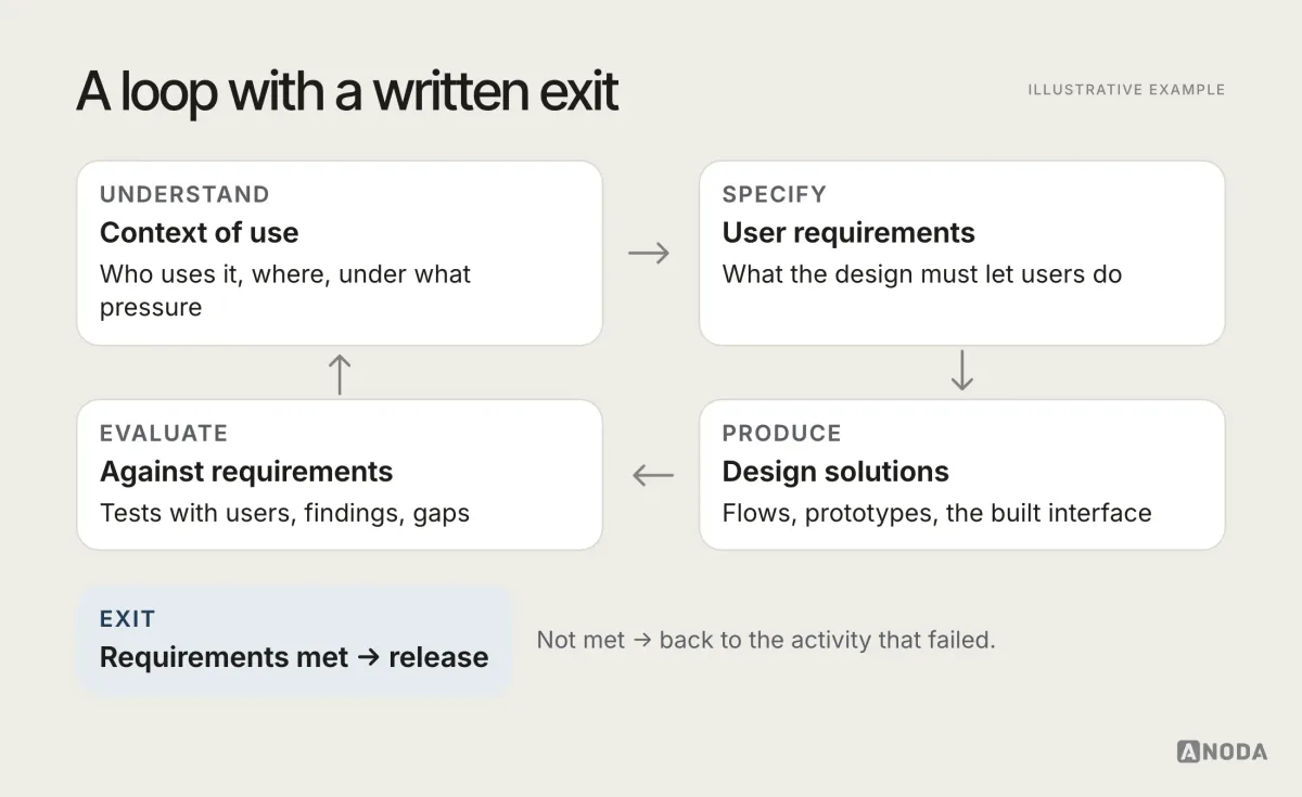 User-Centered Design cycle, illustrative example: four activities in a loop — understand the context of use, specify user requirements, produce design solutions, evaluate against requirements — with the evidence each needs and produces written beside it, and an exit arrow from evaluation labelled “requirements met”.