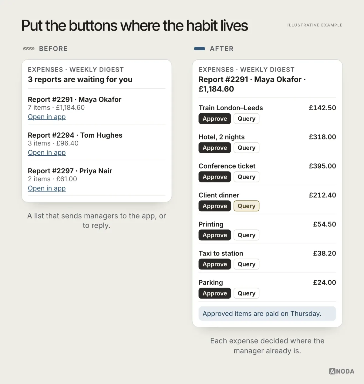 Before and after, illustrative example: before, the weekly digest email lists three reports, including “Report #2291 · Maya Okafor, 7 items · £1,184.60”, each with only an “Open in app” link; after, the email for Report #2291 lists the seven expenses with “Approve” and “Query” under each one, and a line saying approved items are paid on Thursday.