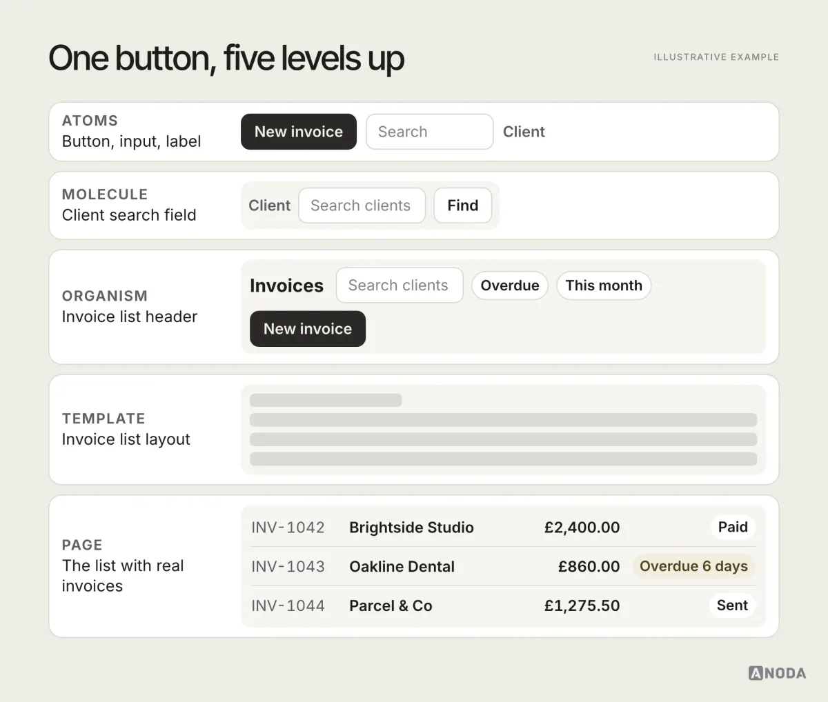 Atomic Design hierarchy, illustrative example: five levels from an invoicing product — atoms (a button, an input, a label), a molecule (a client search field), an organism (the invoice list header with search, filters and a “New invoice” button), a template (the invoice list layout) and a page (the list filled with real invoices and statuses).