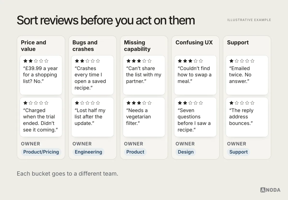 Board of five review buckets for the fictional Mealwise app, Price and value, Bugs and crashes, Missing capability, Confusing UX and Support, each with two short one- to three-star reviews and an owner team.