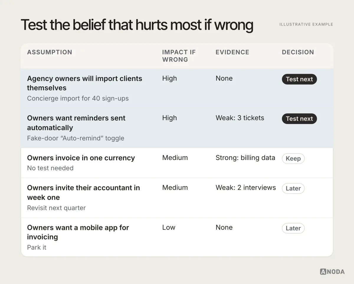 Assumption backlog, illustrative example: a list of five product assumptions for an invoicing tool, each scored for impact if wrong and current evidence, sorted so the two riskiest — “agency owners will import clients themselves” and “owners want reminders sent automatically” — are marked “test next”, with the cheapest test named for each.