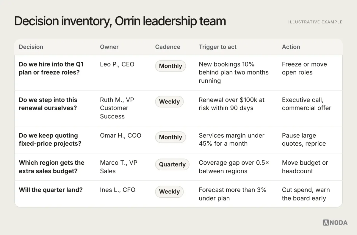 Illustrative decision inventory table for a fictional software company, Orrin, with five rows: whether to hire into the Q1 plan or freeze roles (owner Leo P., CEO, monthly, trigger when new bookings are 10% behind plan two months running, action freeze or move open roles), whether to step into a renewal at risk, whether to keep quoting fixed-price projects, which region gets extra sales budget, and whether the quarter will land; each row lists question, owner, cadence, trigger and action.