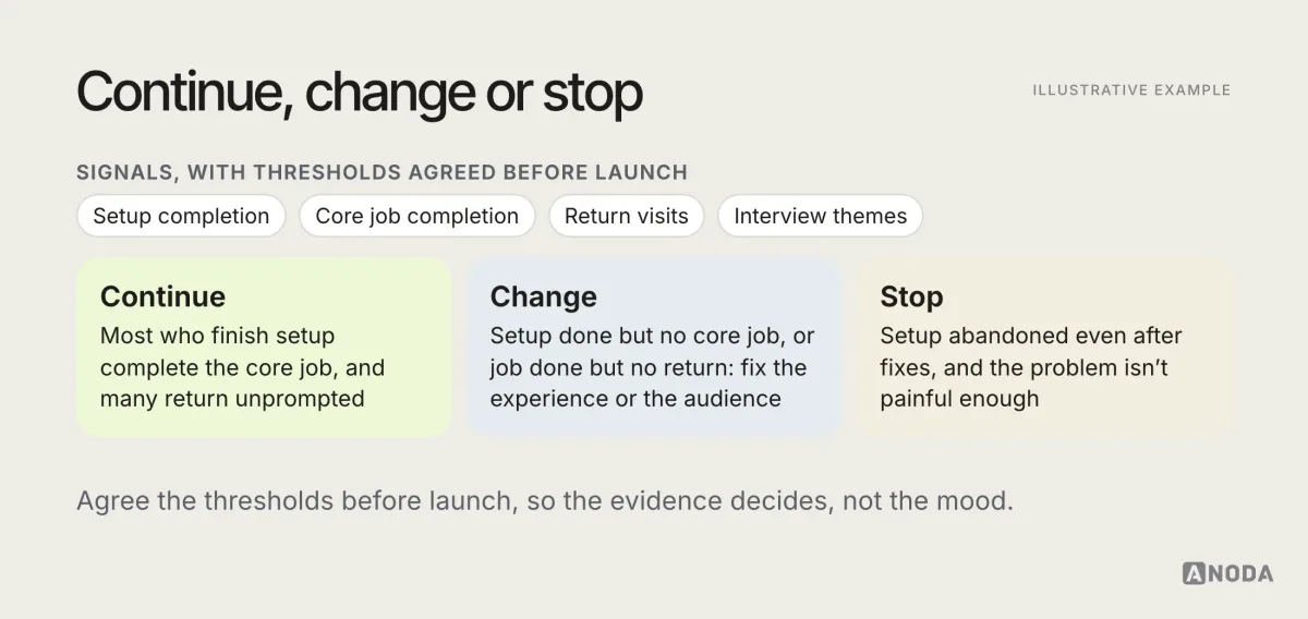 Illustrative decision diagram titled “Continue, change or stop”: key signals such as setup completion, core job completion, return visits and interview themes, with thresholds agreed before launch leading to three decisions, continue, change the experience or the audience, or stop.