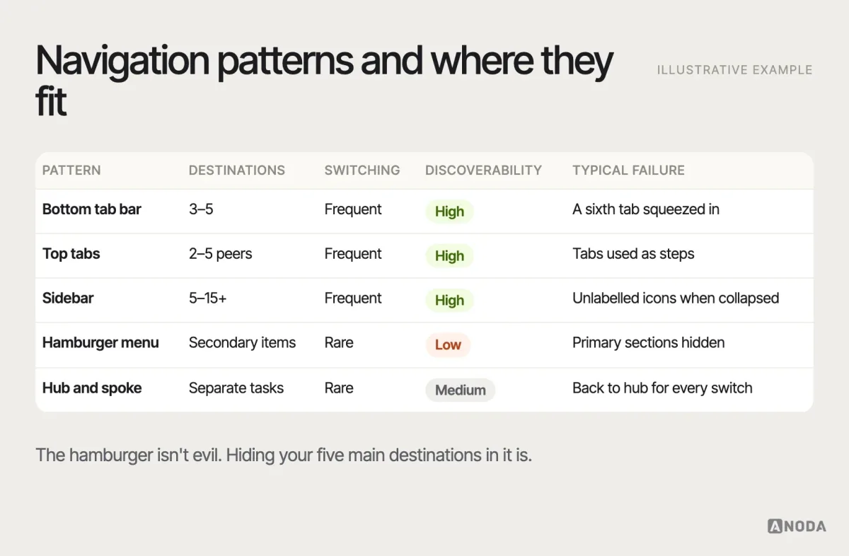 Navigation patterns compared, illustrative example: a table comparing bottom tab bar, top tabs, sidebar, hamburger menu and hub-and-spoke by the number of destinations each fits, switching frequency, discoverability, platform fit and a typical failure.