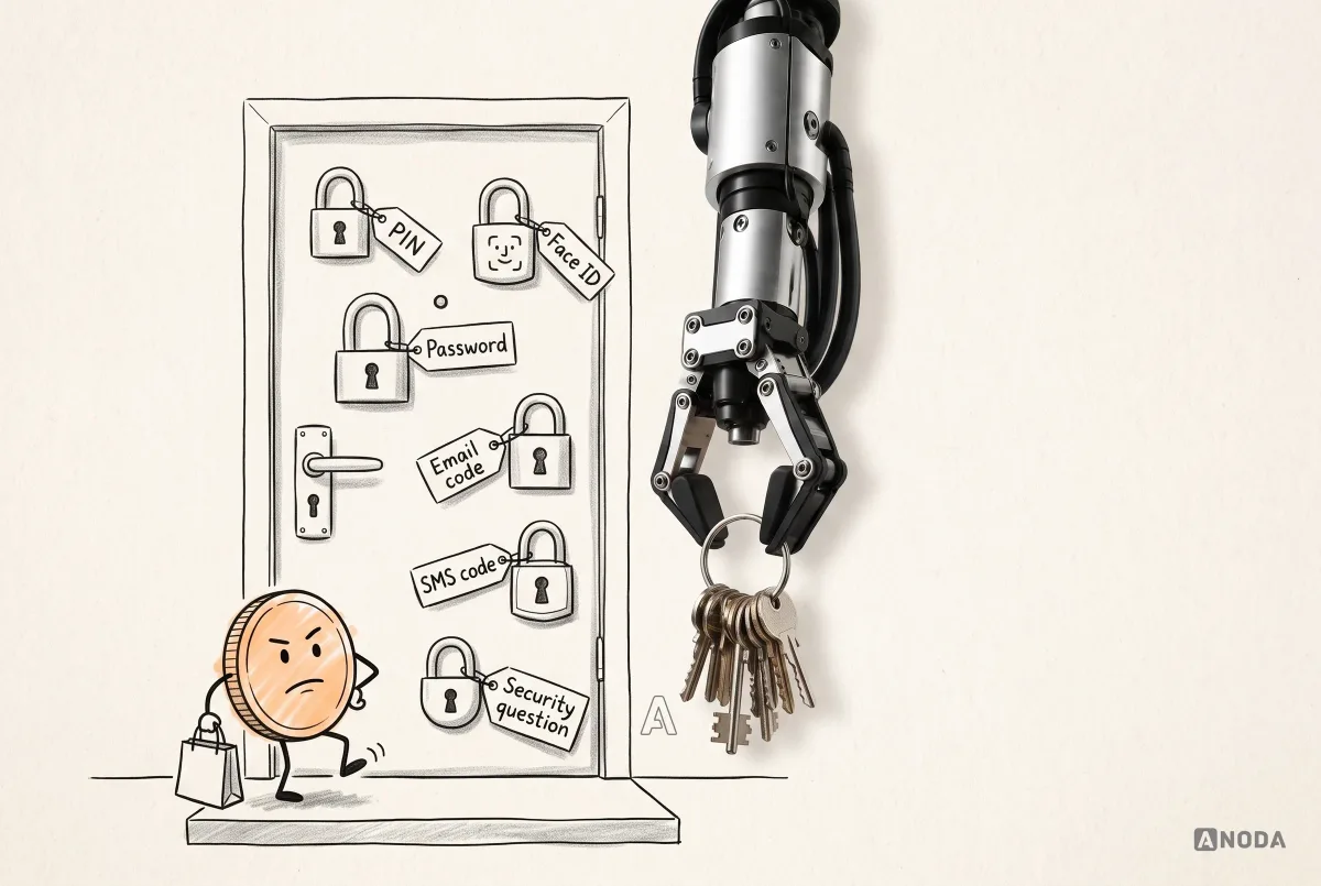 Mixed-media illustration: a drawn front door covered in six padlocks labelled PIN, Face ID, Password, Email code, SMS code and Security question, a frustrated drawn coin with a shopping bag on the doorstep, and a real steel arm dangling a key ring loaded with keys.