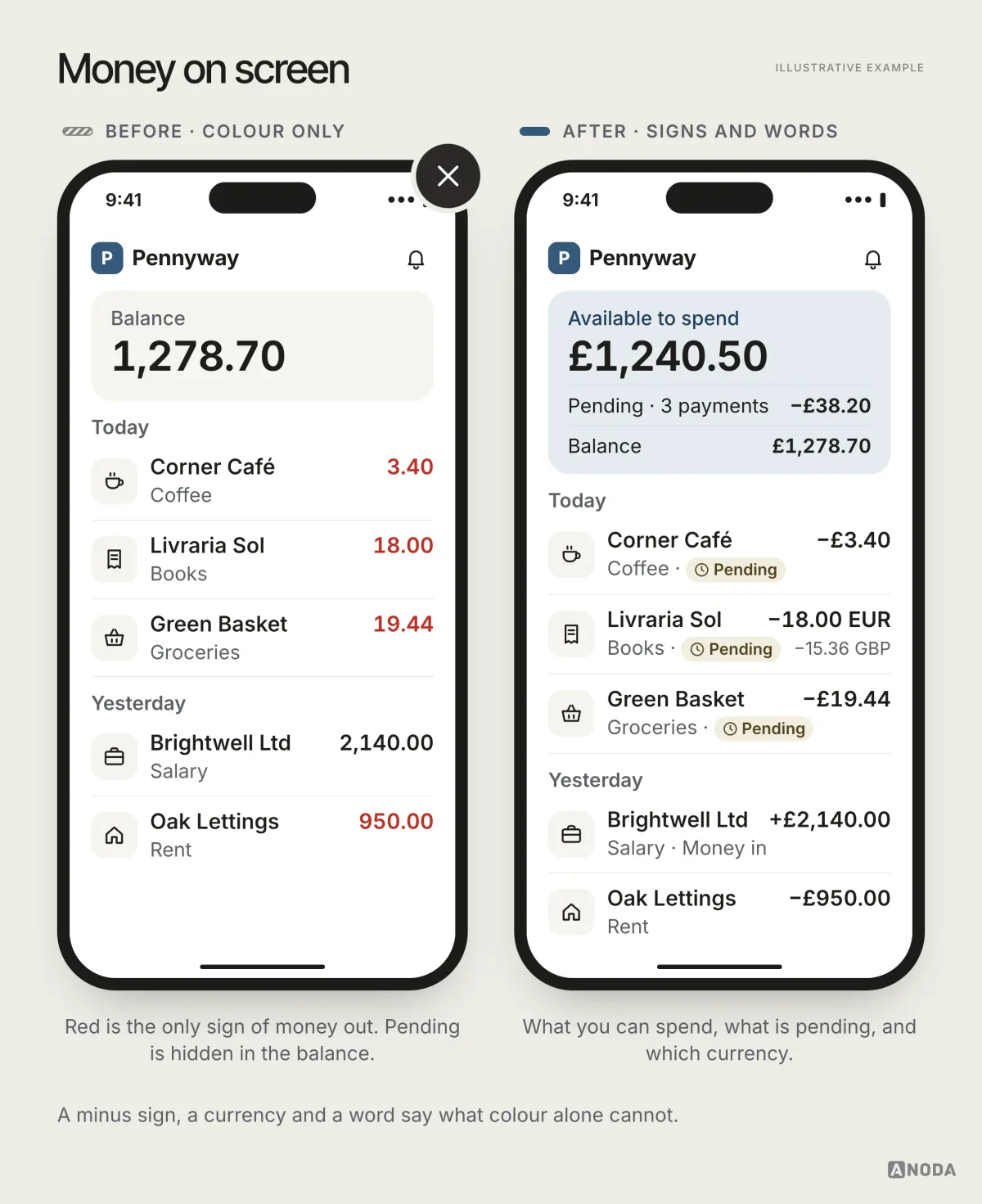 A crossed-out home screen where a single balance hides pending payments and only red marks money out, next to a clear version showing Available £1,240.50, Pending −£38.20 and Balance £1,278.70, with signed amounts, pending labels and a Lisbon payment shown as −18.00 EUR and −15.36 GBP.