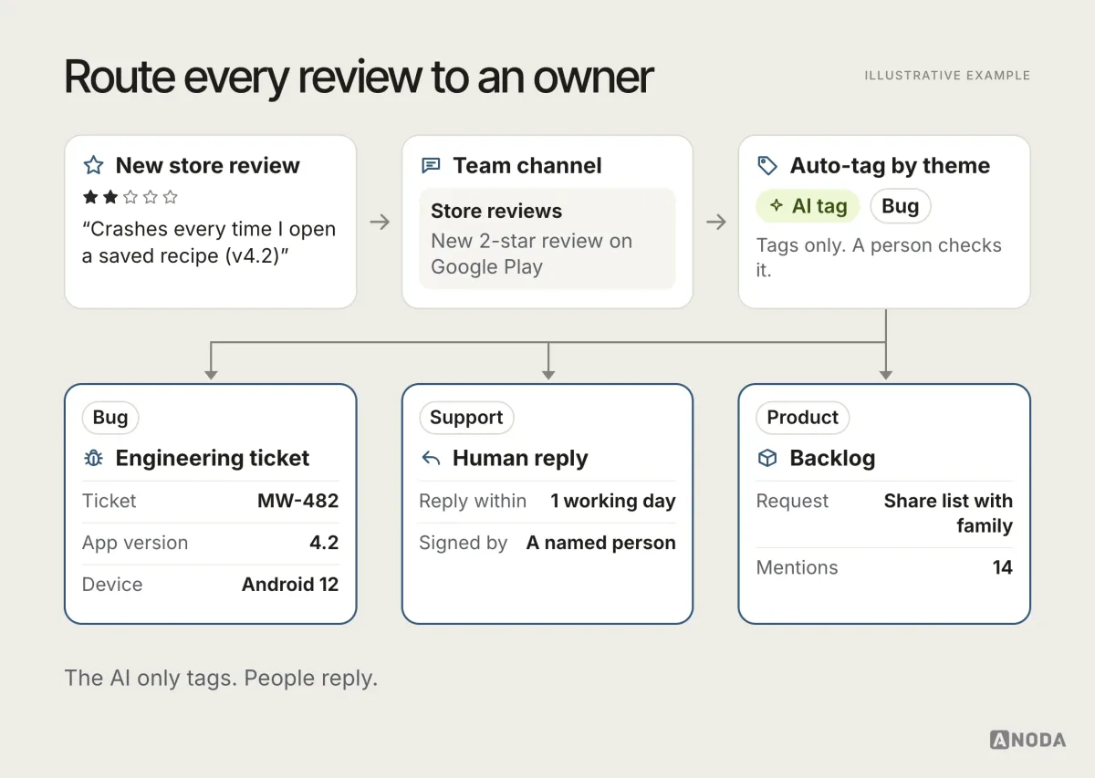 Flow in which a new 2-star crash review goes to the team channel and gets an AI tag of ‘Bug’, then splits into an engineering ticket with the app version and device, a human reply within 1 working day, and a backlog item with 14 mentions.