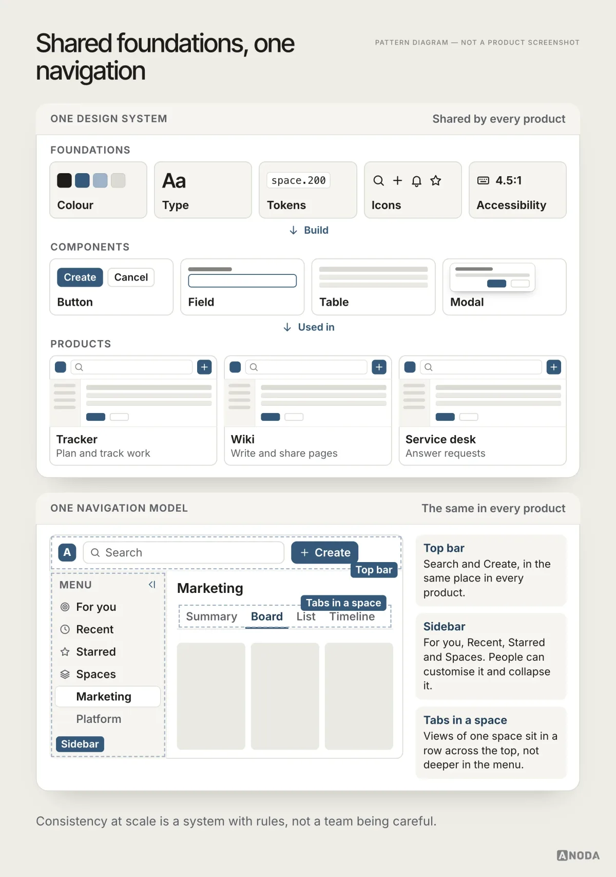A diagram in which foundations (colour, type, tokens, icons, accessibility) build components used by three products, above one navigation model: a top bar with Search and Create, a collapsible sidebar and horizontal tabs inside a space.