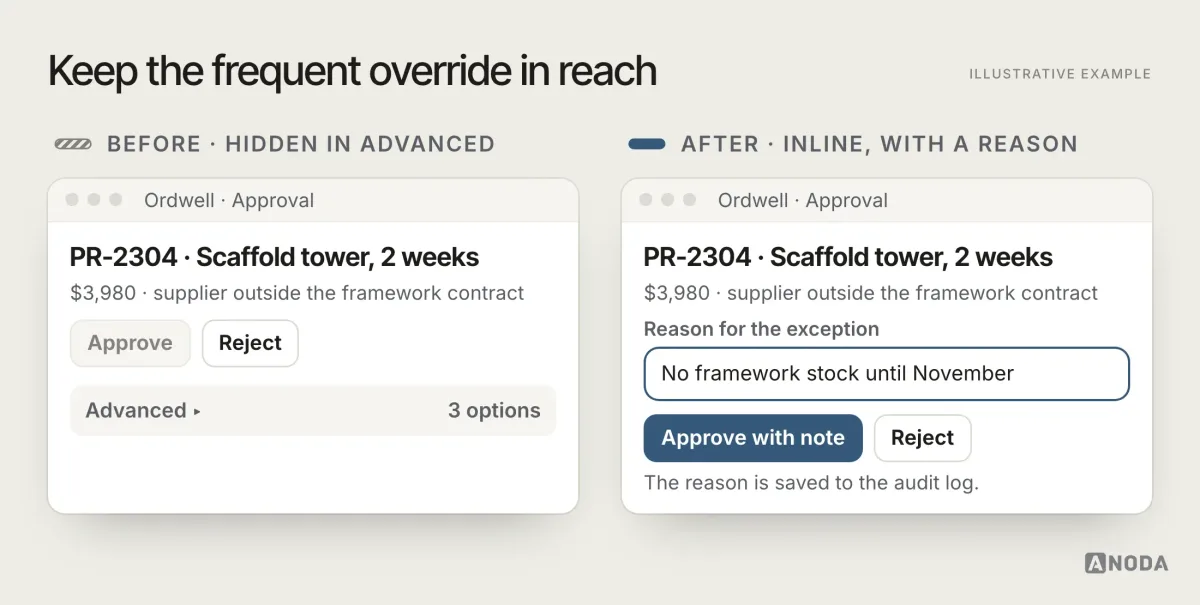 Before and after, illustrative example: on the left the “Approve with exception” option hidden inside a collapsed “Advanced” section; on the right an inline “Approve with note” action that requires a reason and records it in the log.