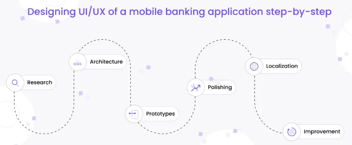 Step-by-step UI design process for a mobile banking application, highlighting top finance app trends and strategies for success.