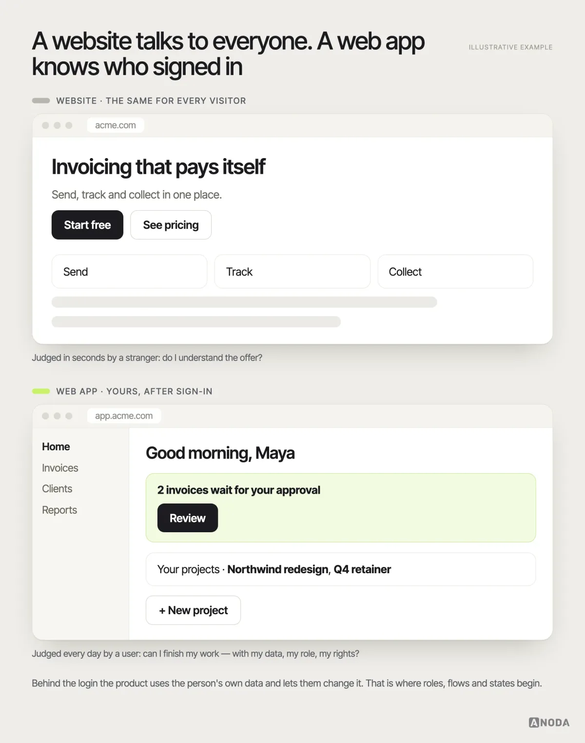 Before and after, illustrative example: a marketing website where every visitor sees the same hero, features and pricing, next to a signed-in web app that greets a named user, shows their own projects, a pending approval and an action to create a new project.
