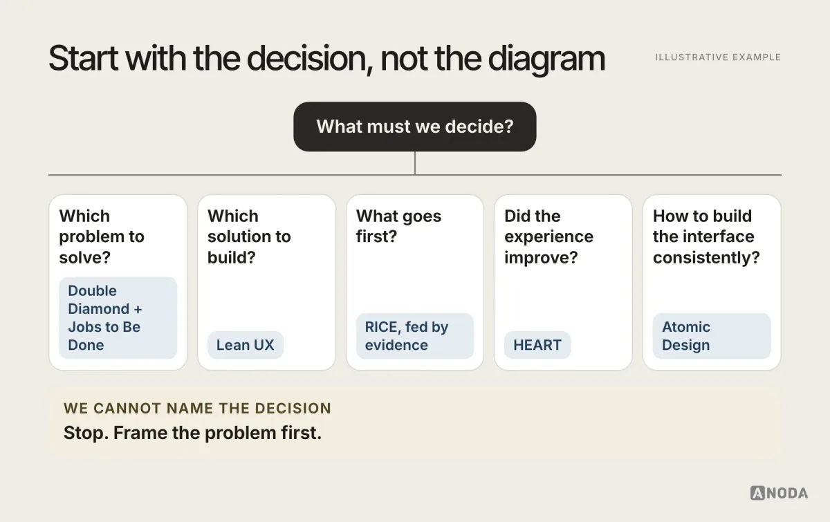 Choosing a framework, illustrative example: a decision tree that starts with “What must we decide?” and branches into five questions — which problem to solve (Double Diamond with Jobs to Be Done), which solution to build (Lean UX), what goes first (RICE, fed by evidence), whether the experience improved (HEART), how to build the interface consistently (Atomic Design) — with an extra branch “we cannot name the decision” leading to “stop and frame the problem first”.