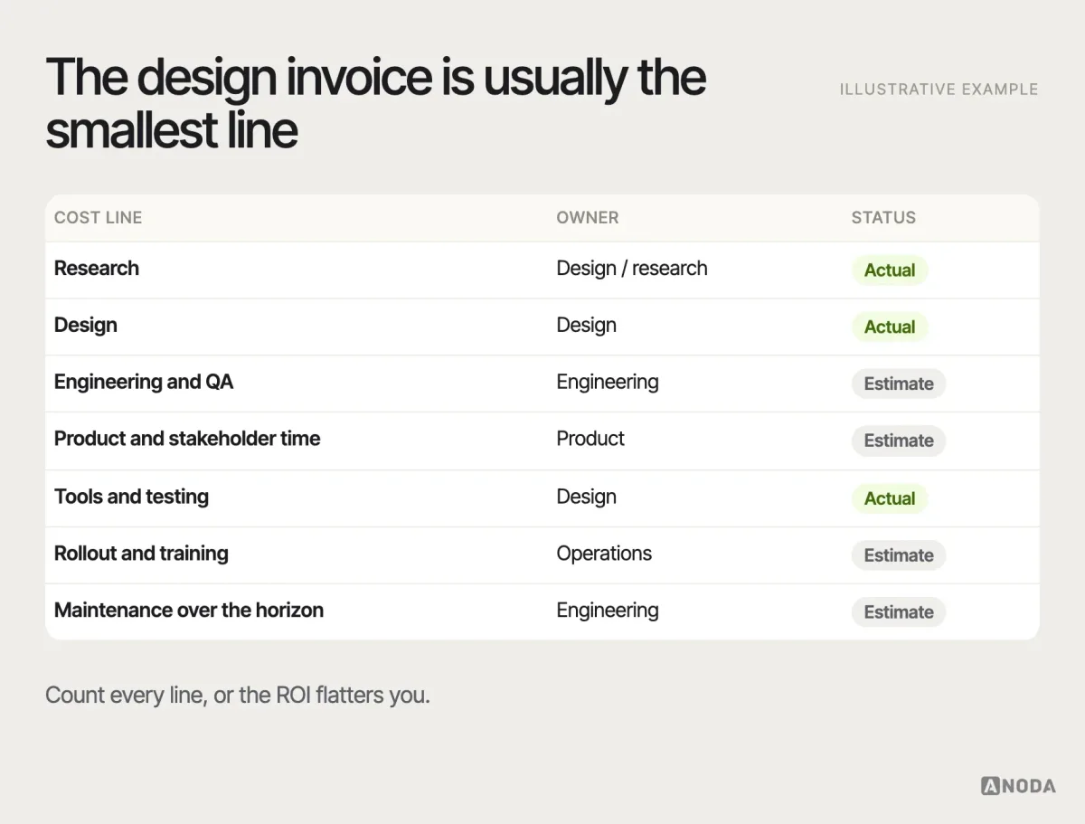 Fully loaded cost, illustrative example: a table of cost lines for a UX initiative — research, design, engineering, QA, product and stakeholder time, tools and testing, rollout and training, and maintenance over the counted horizon — each with an owner and whether it is estimated or actual.