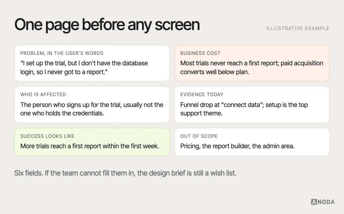 Problem statement, illustrative example: a one-page card with fields for the problem in the user’s words, the business cost, the users affected, the current evidence, what success looks like and what is explicitly out of scope, filled in for a trial-to-paid onboarding problem.