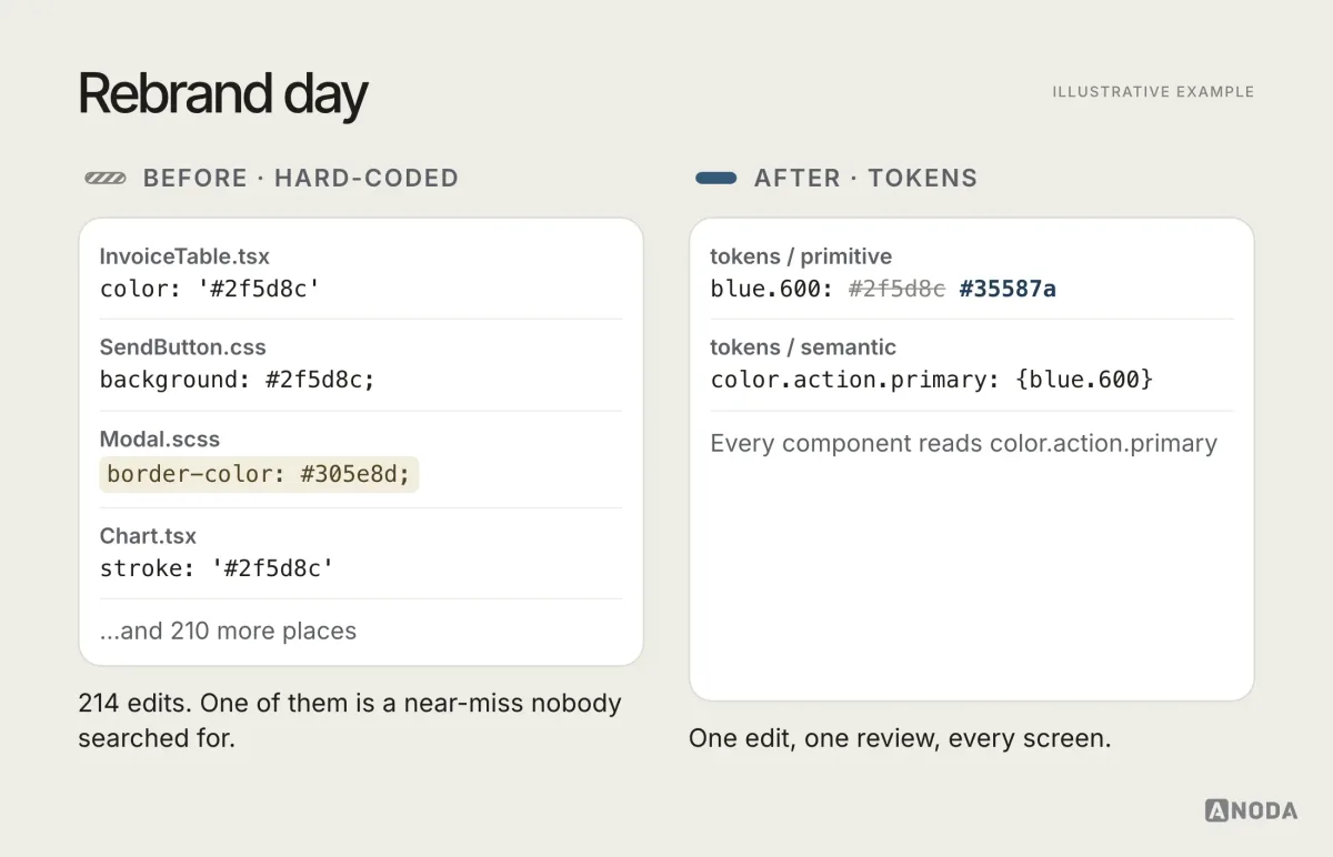 Illustrative example: two panels for rebrand day. Hard-coded: four code lines in files such as InvoiceTable.tsx, SendButton.css, Modal.scss and Chart.tsx, one of them a near-miss #305e8d, plus “…and 210 more places”. Tokens: one changed line, blue.600 from #2f5d8c to #35587a, and color.action.primary pointing to it, read by every component.