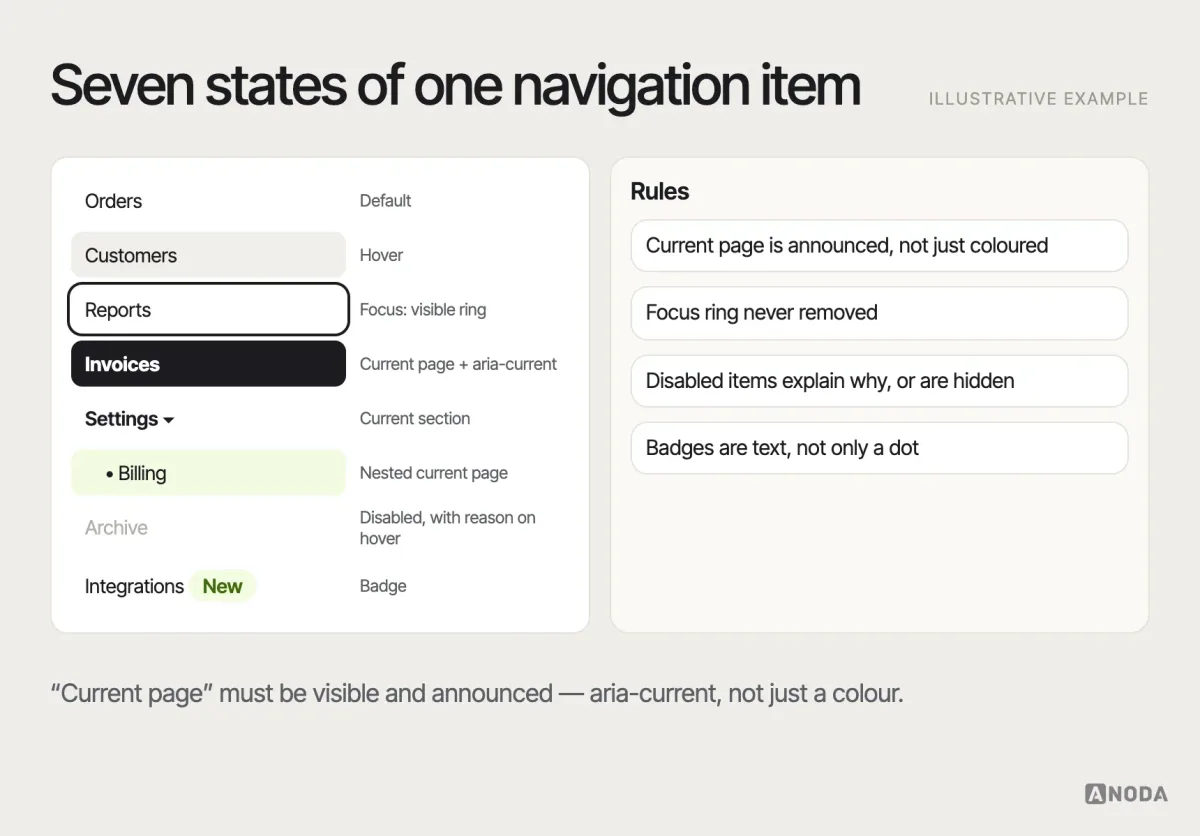 Navigation states, illustrative example: a sidebar showing default, hover, focus, current page, current section with a nested current page, disabled and a “new” badge state, each labelled with its visual and semantic treatment.