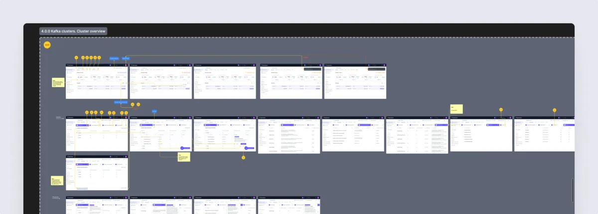 Superstream screen map for Kafka clusters and Cluster Overview: rows of screens with numbered markers, prototype links and developer notes