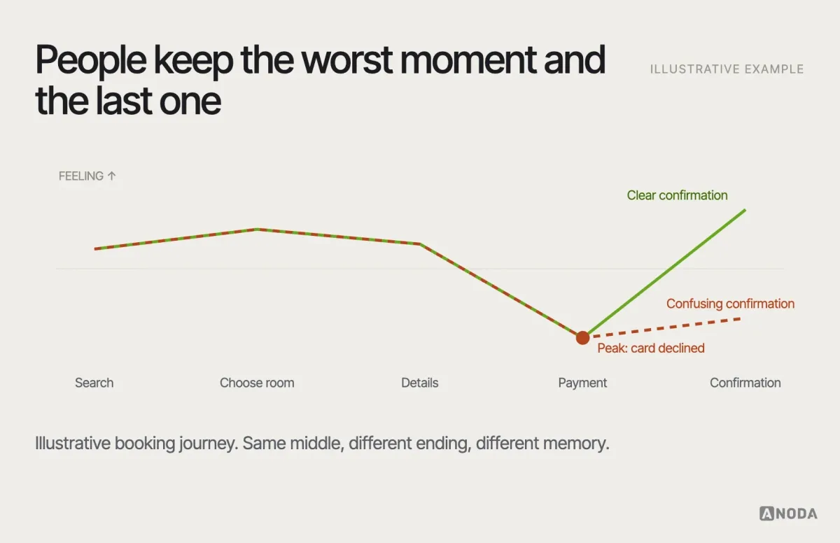 Peak and end, illustrative example: an emotional curve across a booking journey with one frustrating peak at payment and a reassuring confirmation at the end, compared with the same journey where the confirmation is confusing — the remembered experience following the peak and the end.