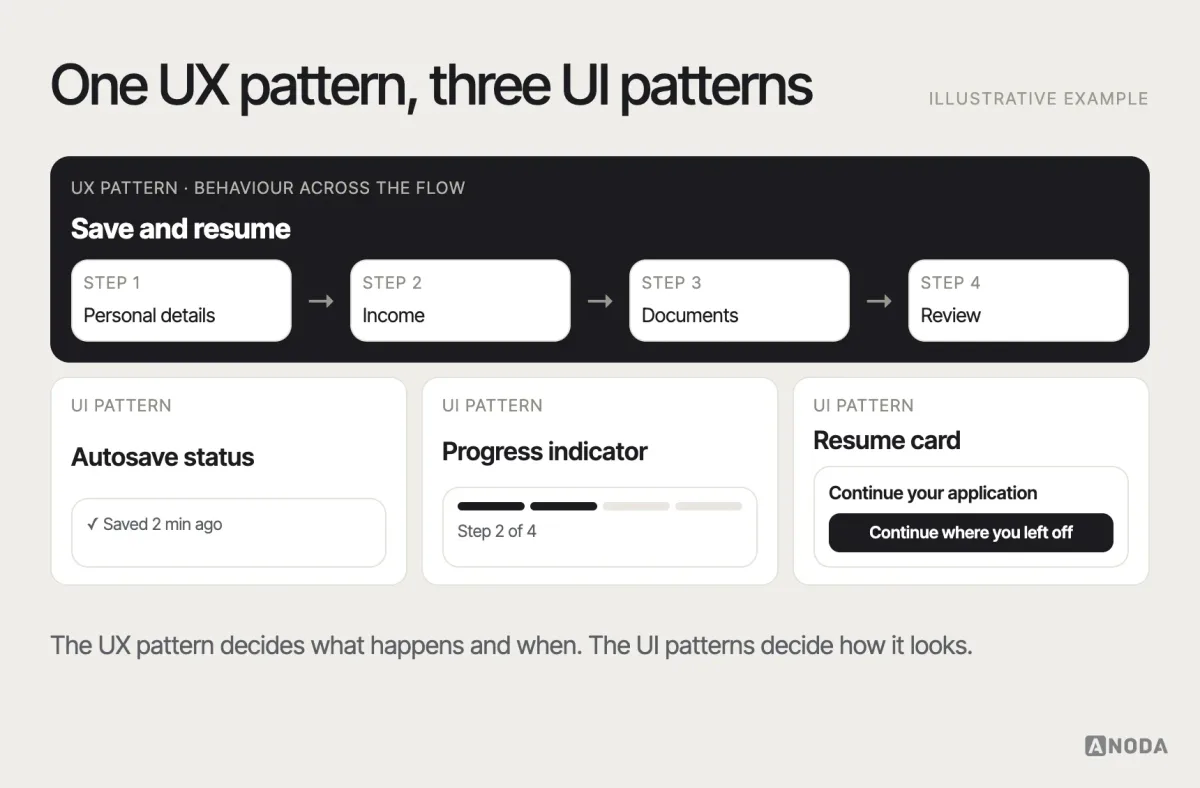 UX patterns versus UI patterns, illustrative example: “save and resume” as a UX pattern spanning a multi-step application flow, implemented through three UI patterns — an autosave status label, a progress indicator and a “continue where you left off” card.