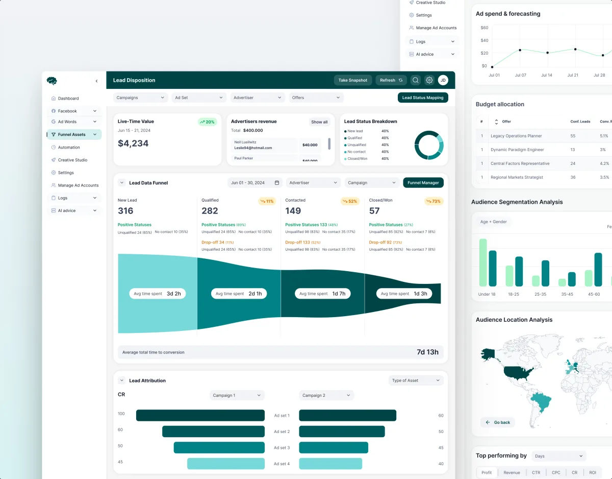 Lead disposition with the data funnel, lead attribution and ad spend forecasting