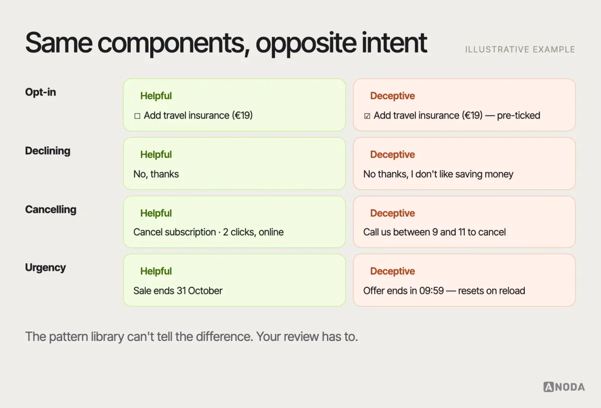 Helpful versus deceptive patterns, illustrative example: four pairs — a clear opt-in versus a pre-ticked add-on, a neutral decline link versus confirmshaming, a cancel flow as easy as sign-up versus a phone-only cancellation, a real deadline versus a timer that resets — with the same underlying pattern in each pair.