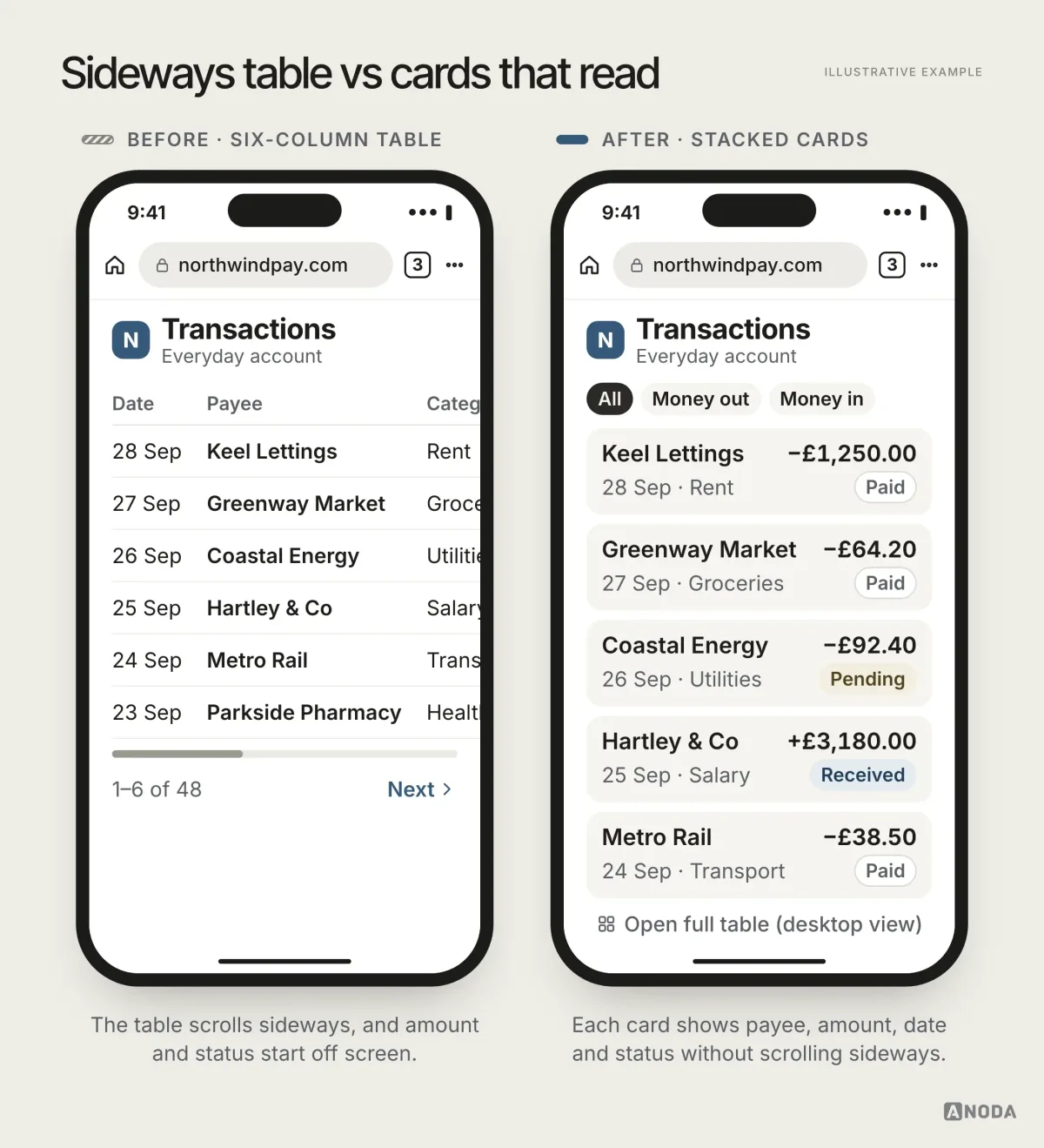Before and after, illustrative example: a six-column transactions table in a phone with a horizontal scroll bar, versus stacked transaction cards showing date, payee, amount and status, a row of filter chips and a quiet “Open full table (desktop view)” link.