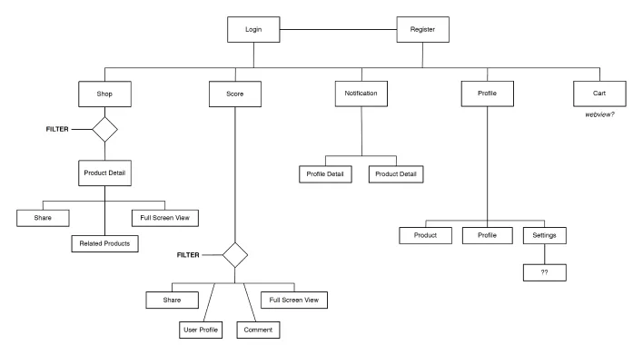 Flow diagram connecting Login and Register to Shop, Score, Notification, Profile and Cart.