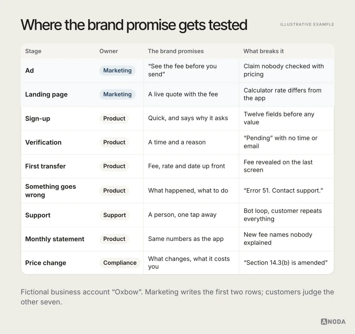 Illustrative example: a journey table for the fictional Oxbow with nine stages — ad, landing page, sign-up, verification, first transfer, something goes wrong, support, monthly statement and price change — each with its owner (marketing, product, support or compliance), what the brand promises there and what breaks it, such as a fee revealed on the last screen or “Pending” with no time or email.