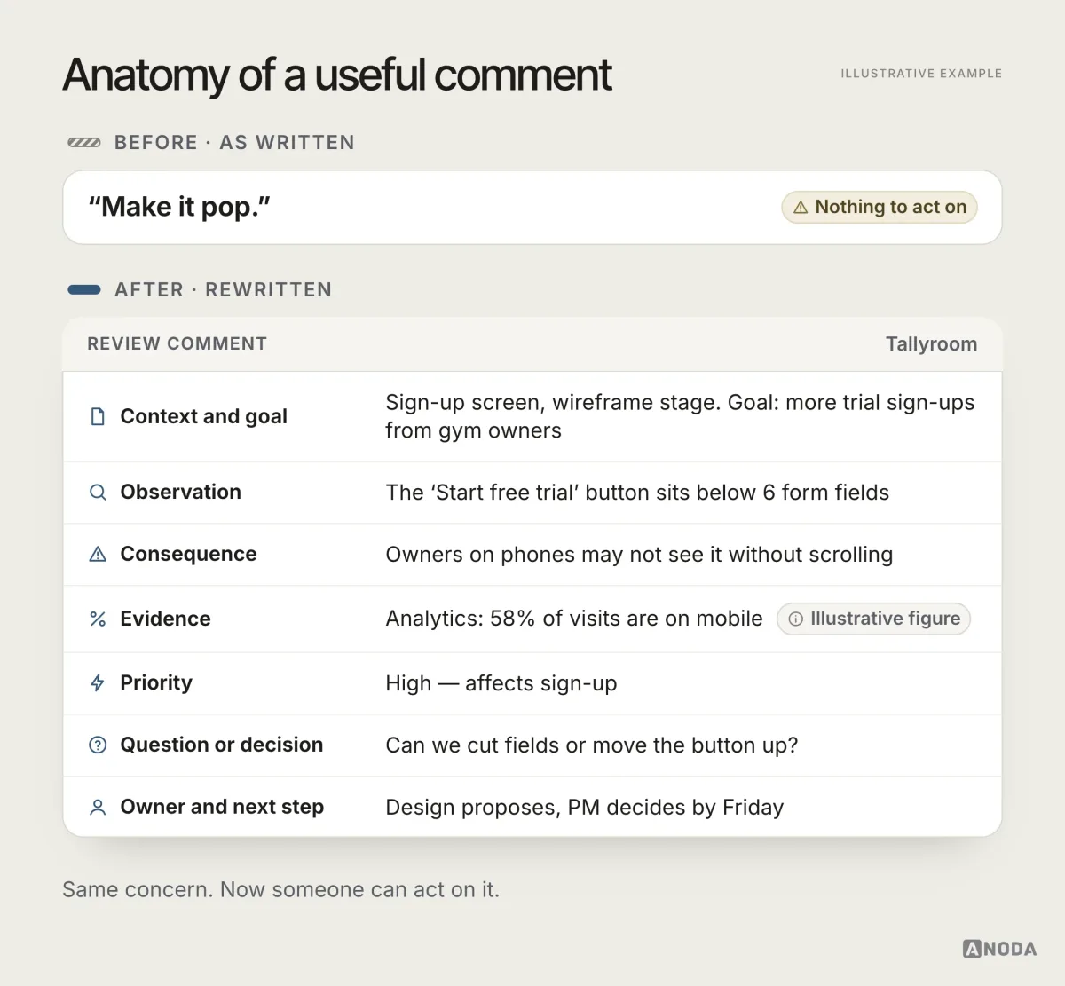 A vague design comment, ‘Make it pop.’, rewritten as a Tallyroom sign-up screen comment with seven labelled parts: context and goal, observation, consequence, evidence (an illustrative figure: 58% of visits are on mobile), priority, a question, and an owner with a Friday deadline.