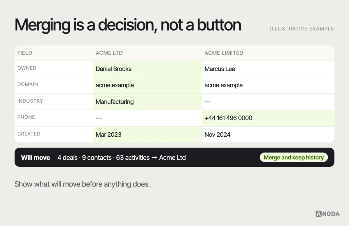 Duplicate merge, illustrative example: two company records side by side — “Acme Ltd” and “ACME Limited” — with field-by-field choices, a combined activity history and a confirmation that lists the deals and contacts that will move.