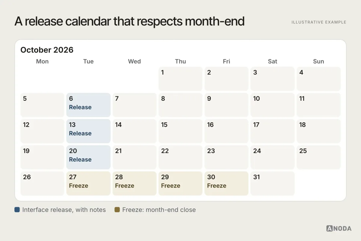 Illustrative example: a change calendar for October 2026 with interface releases on Tuesdays 6, 13 and 20 October and a release freeze from Tuesday 27 to Friday 30 October for month-end close.